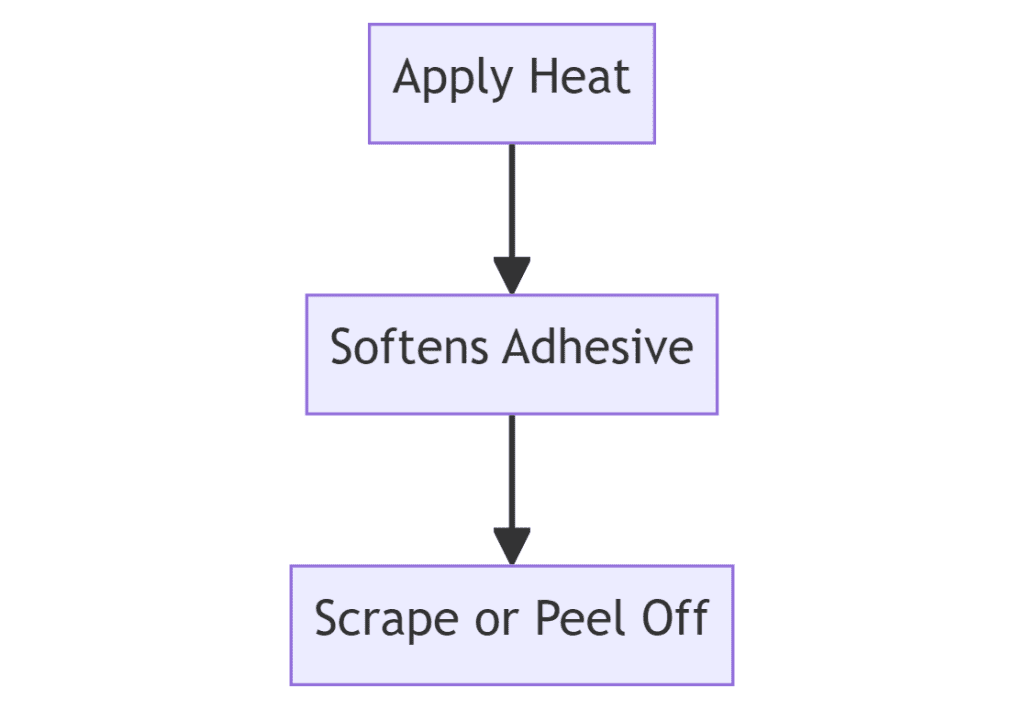 Heat Application