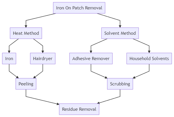 2 Proven Methods for How to Remove Glued Patches From Clothing