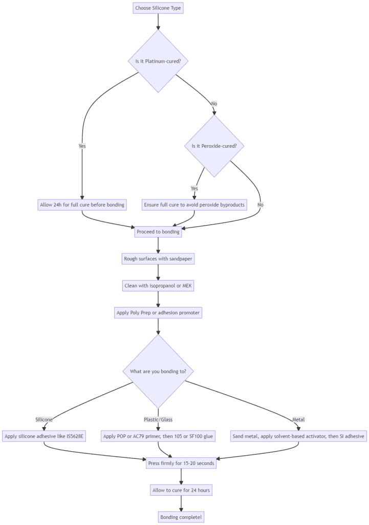 Diagram of How to Glue Silicone Together