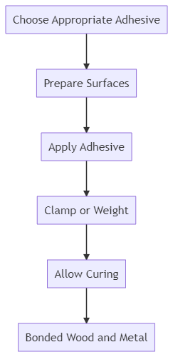 Diagram of 3 Expert Steps for How to Glue Wood to Steel