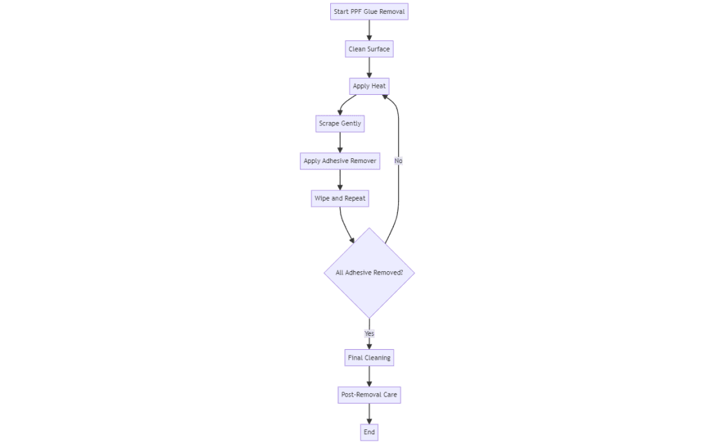 6 Proven Step-by-Step Process for How to Remove PPF Glue From Car